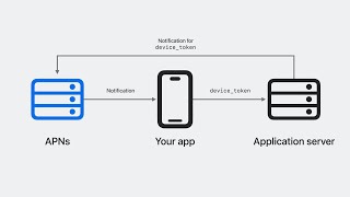 WWDC23: Meet Push Notifications Console | Apple