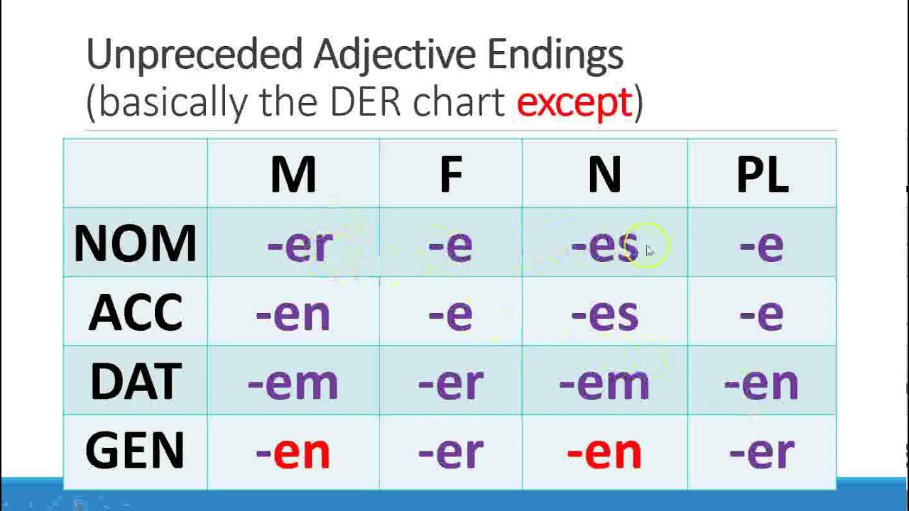 Adjective Ending Worksheet German