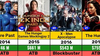 Jennifer Lawrence All Hits and Flops Movie List l Joy l The Hunger Games l Passengers