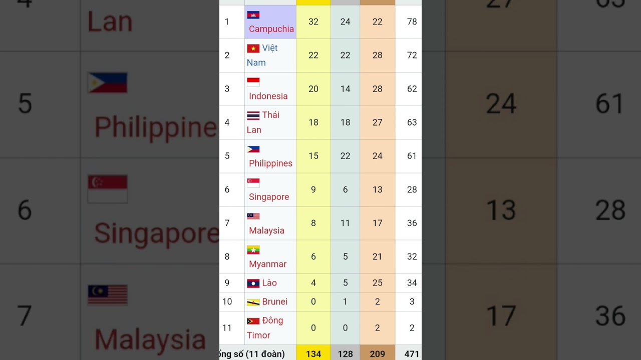 fish shooting slot tutorial Tổng hợp bảng tổng sắp huy chương seagames 32 ngày 8/5/2023 việt nam lên top 2