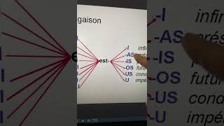 La conjugaison des verbes  en espéranto