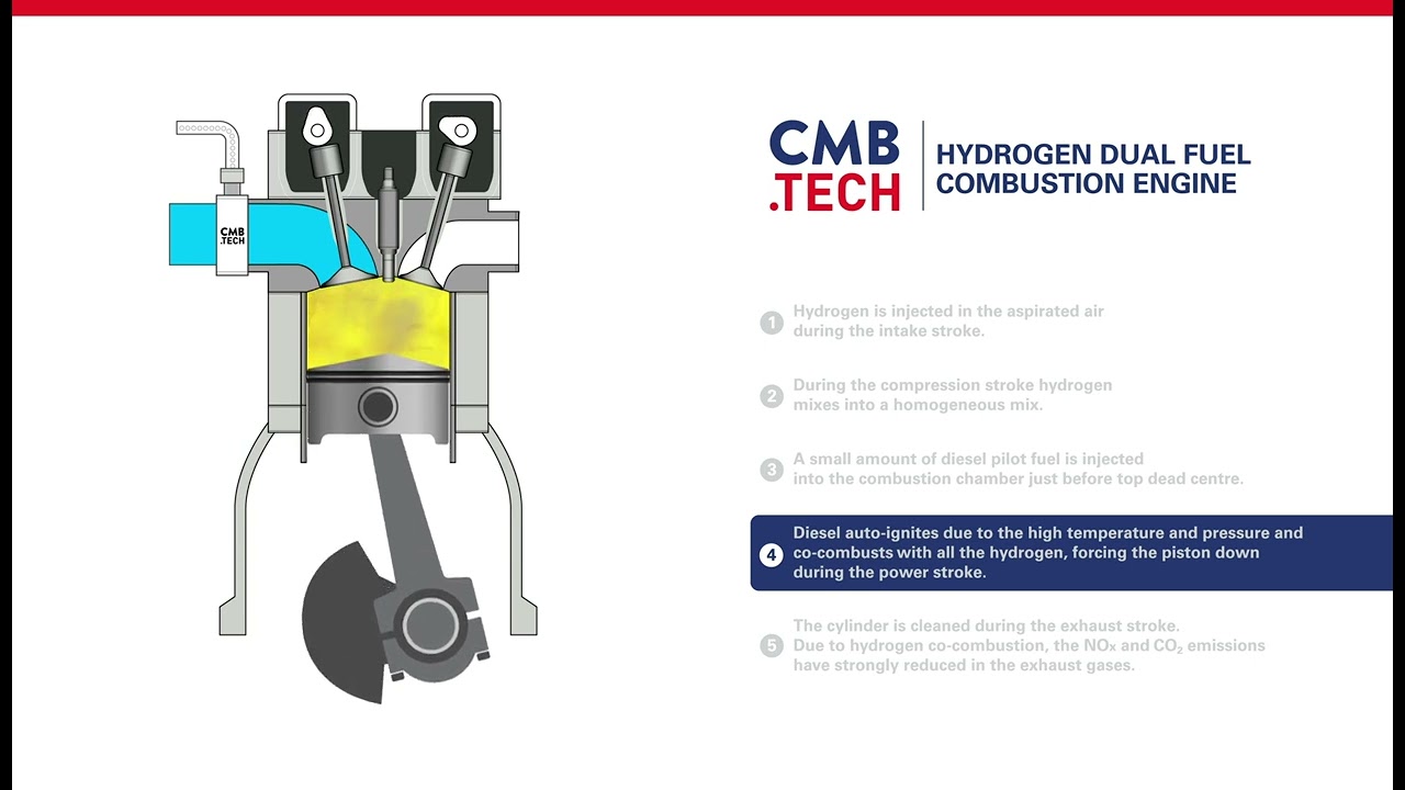 Our dual-fuel hydrogen technology explained