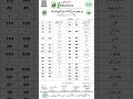 BIG UPDATE! 11 Feb Lahore Rate List – Chicken, Sabzi &amp; Fruit Prices Today