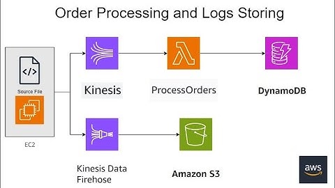 Real-time Order Processing: Building a Scalable AWS Pipeline with Kinesis, Lambda, DynamoDB, and S3