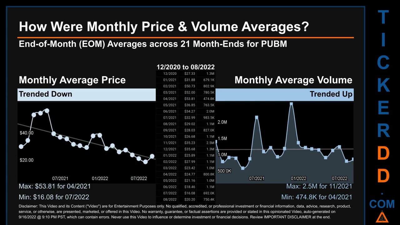 PUBM Price and Volume Analysis by 650 Day Look Back PUBM Stock Analysis for PubMatic Stock $PUBM Tic