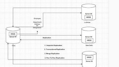 00. Basic  Architecture & Usages of MS SQL Server Replication in HINDI #ibharatsoftware