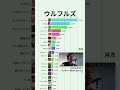 【ウルフルズ】YouTube月次再生回数ランキング | 楽曲別 | 2016年7月〜 #Shorts#ウルフルズ #ガッツだぜ #バンザイ #ええねん #笑えれば
