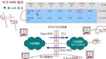 資訊與網路安全概論：TCP 連線 - 允許內外 Telnet 無 ack
