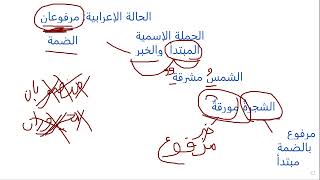 مراجعة عامة على همزة القطع والوصل بالتمارين والمبتدأ والخبر وحروف الجر للصف الرابع الابتدائي