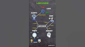 How LangChain Works to Create AI Agents | Explained Simply #LangChain #aiagent #aiframework
