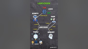 How LangChain Works to Create AI Agents | Explained Simply #LangChain #aiagent #aiframework