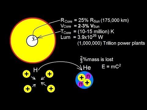 Video: Vsak drugi približno štiri milijone metričnih ton snovi se pretvori v energijo v jedru Sunca