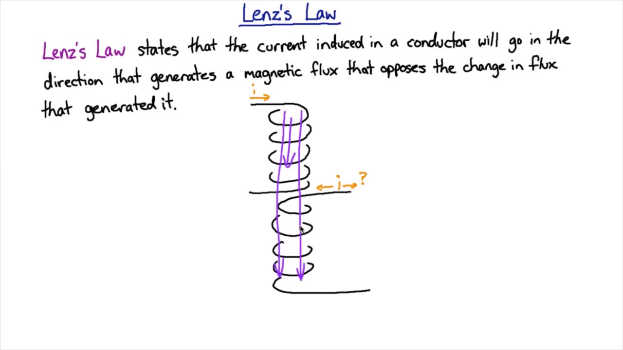 ⁣Lenz's Law | Electromagnetism | meriSTEM