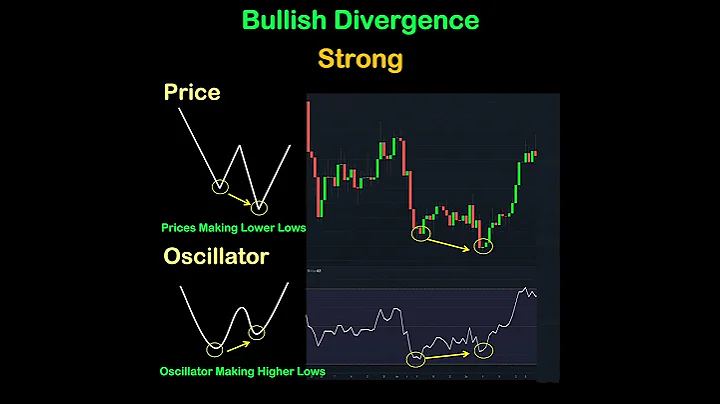 EASILY  Master the Best Divergence Trading Strategy ( IT ACTUALLY WORKS) #Crypto #Forex #Stocks - DayDayNews