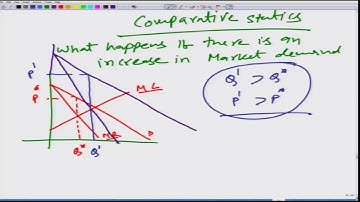Lecture-130 Monopoly: Comparative Statics