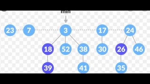 Fibonacci Heap Part - II (Computer Science)(Algorithm)