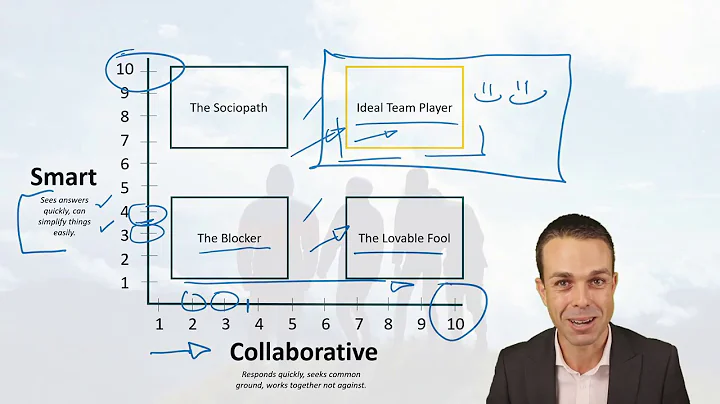 Smart and Collaborative - How to Find The Ideal Team Player