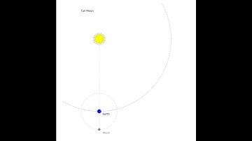 Lunar period showing the difference between sidereal and synodic periods