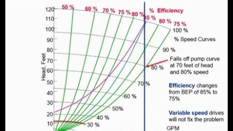 Modern Pump Selection - Why You Should Never Over Head a Variable Speed Pump