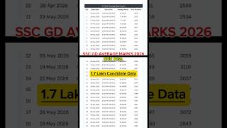SSC GD AVERAGE MARKS 2026 ll SSC GD EXAM ALL SHIFT AVERAGE NUMBER #sscgd #sscgdcutoff