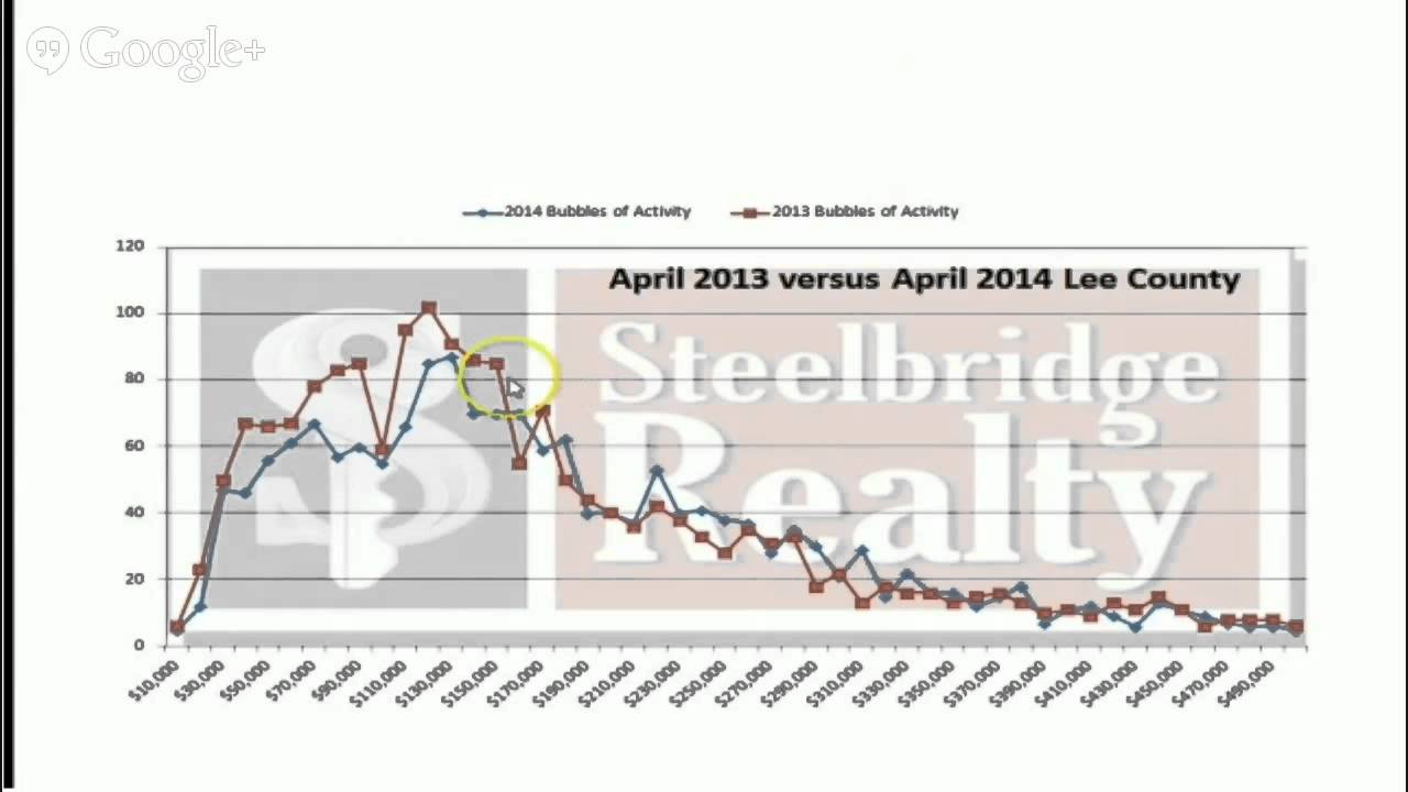 Lee County Florida April 2014 Real Estate trends YouTube