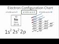 Electron Configuration and Orbitals