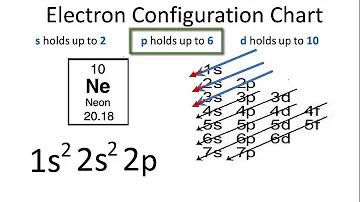 Neon (Ne) Electron Configuration