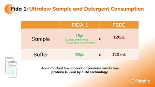 Membrane Protein Detergent Screening with FIDA