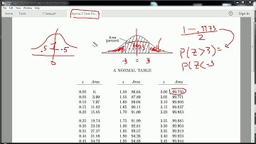 How to use a Normal Distribution table - Z table
