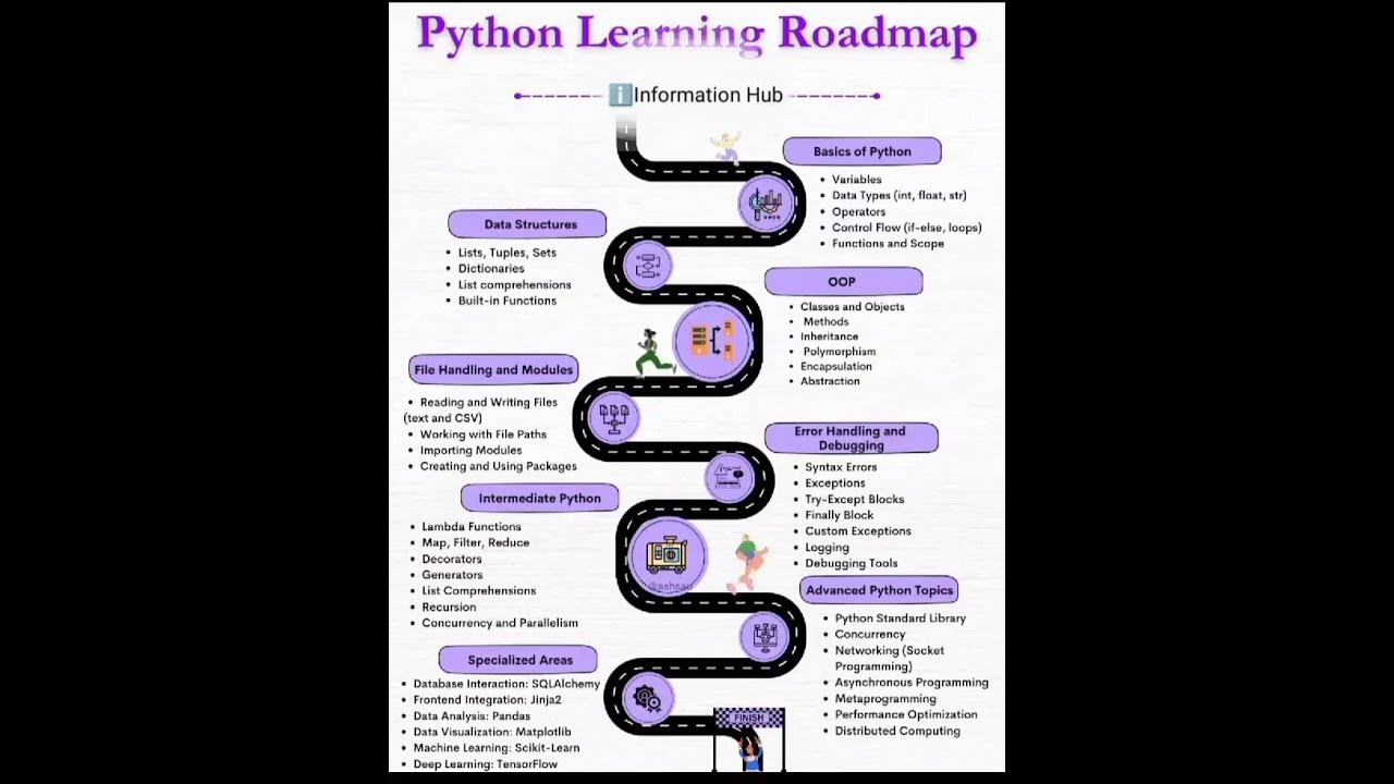 python learning roadmap || how to learn python#artificiallearning# ...