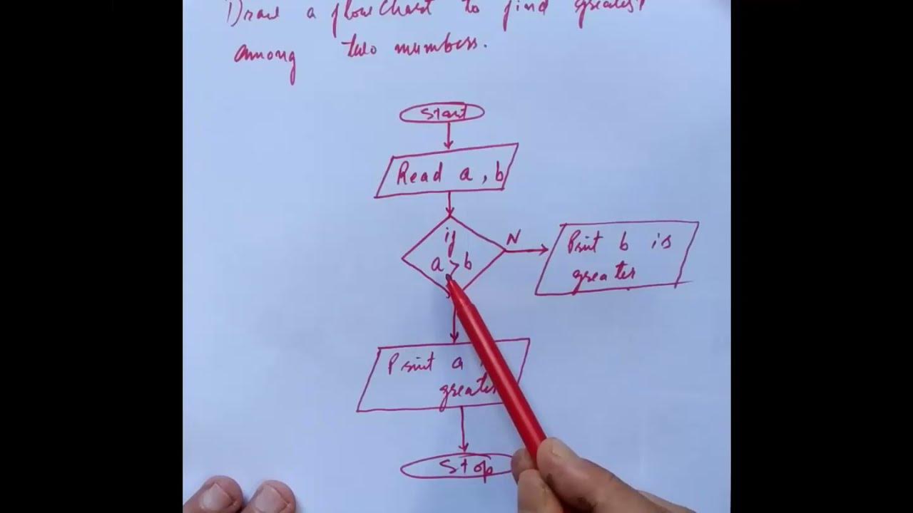 What is Flowchart? (Urdu/Hindi) #Flowchart 2 - YouTube
