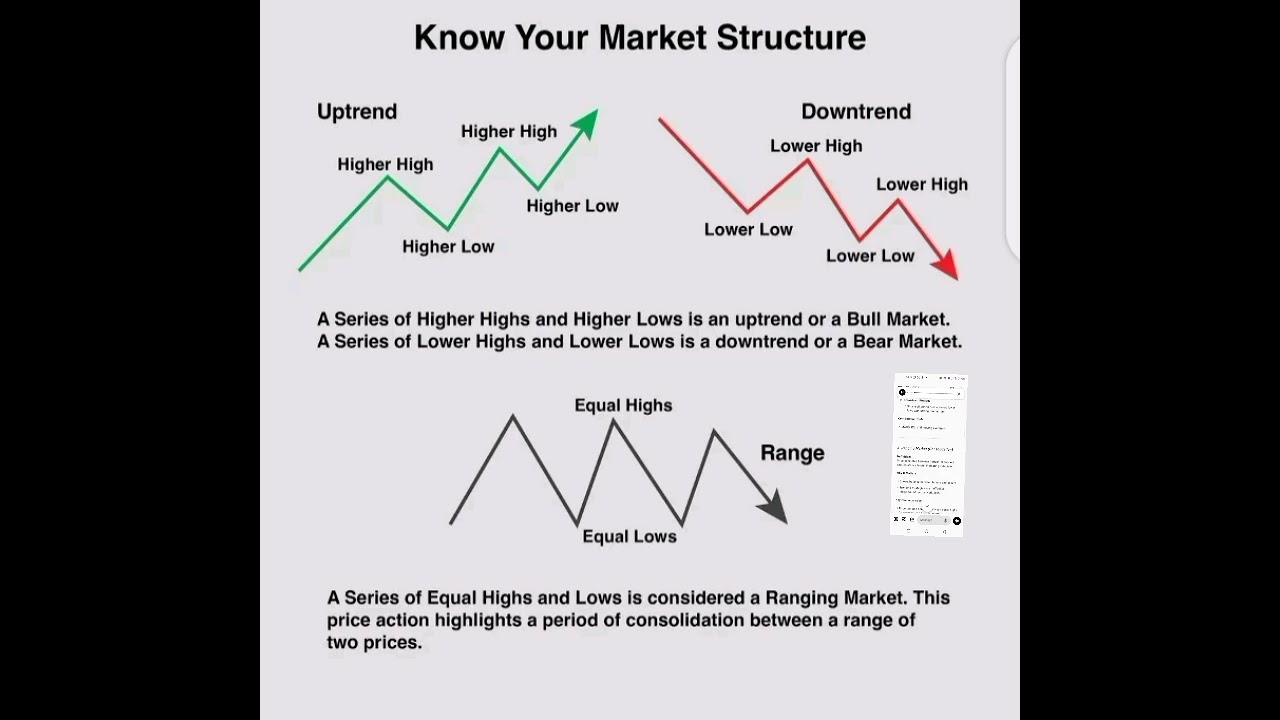 Know your market structure uptrend and downtrend - YouTube