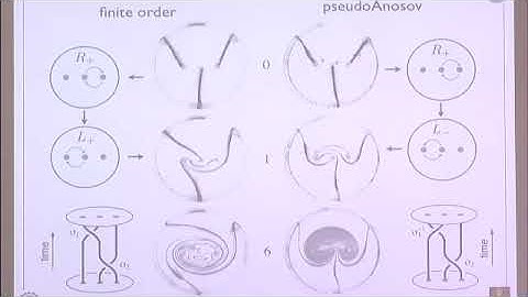Dr. Mark Stremler | Identifying topological chaos using set-oriented methods
