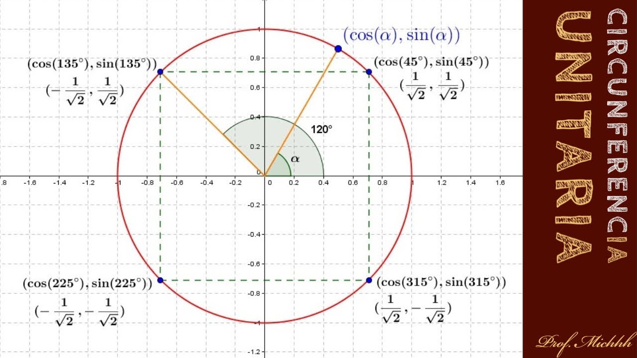 Circunferencia Unitaria Youtube