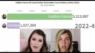 Gabbie Hanna VS Jessie Smiles Subscriber Count History (2018-2022)