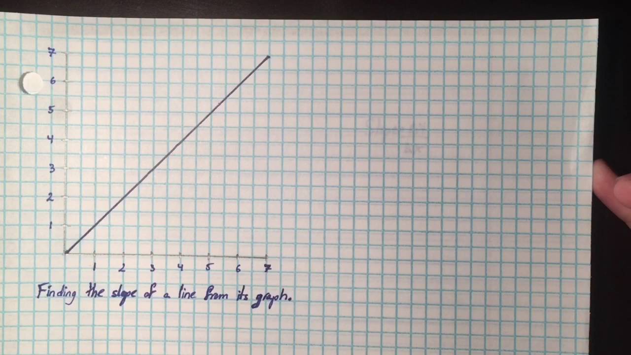 Finding the slope of a line from its graph - YouTube