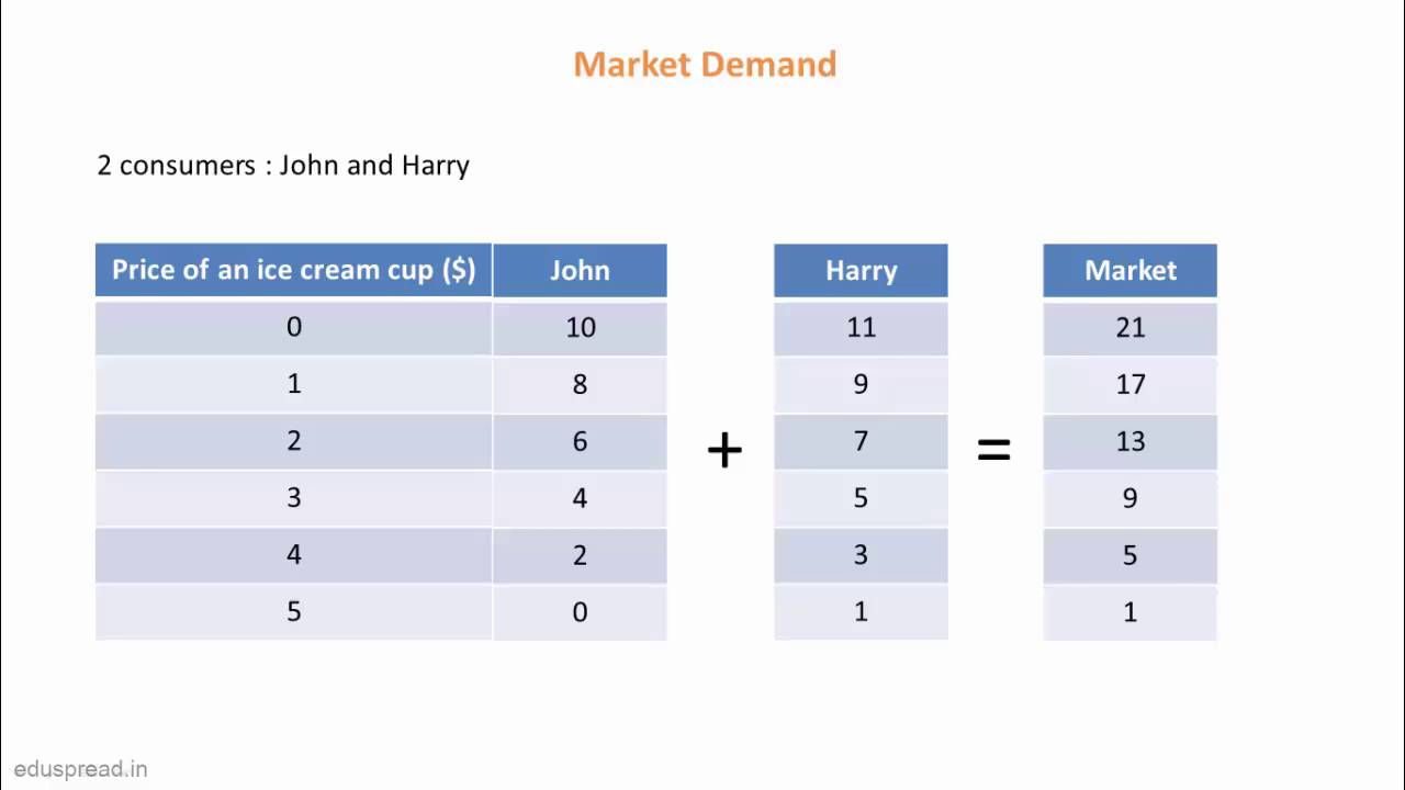 what is the difference between individual demand and market demand