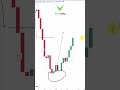 Mastering Candlestick Wicks - Best Trading Strategy