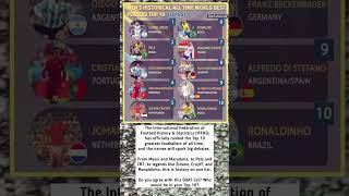 Top 10 Greatest Footballers of All Time According to IFFHS