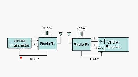 OFDM Tutorial Series: Carrier Frequency Offset (CFO)  Estimation  Correction