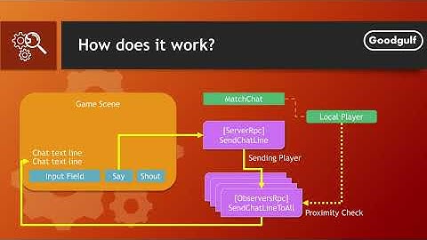 Unity Networking Part 17, Fishnet Networking for an In Game Chat