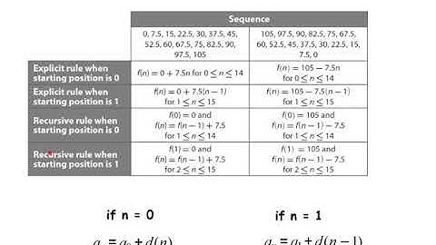 12.1 Arithmetic Sequences