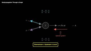 Famous Backpropagation Through a Graph | Module 9 Ep 3 Net Worth