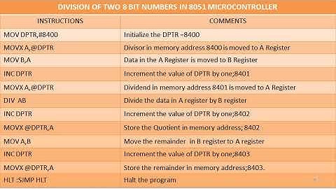 Program for Division of 8 bit numbers in 8051