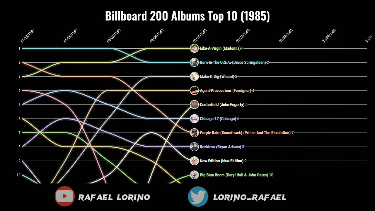 Billboard 200 Albums Top 10 1985 YouTube Billboard 200 albums top 10 1985 youtube
