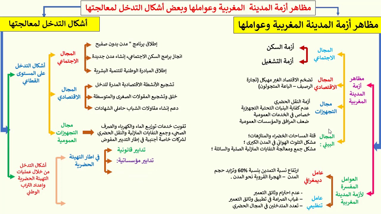 تلخيص جميل لدرس التهيئة الحضرية والريفية أزمة المدينة والريف وأشكال التدخل