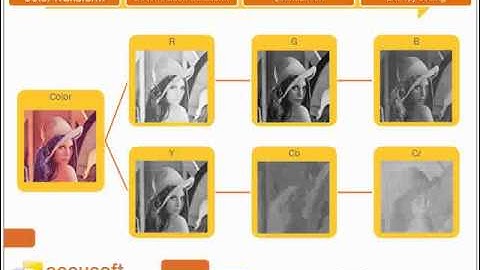 Introduction to Lossy Image Data Compression Part2