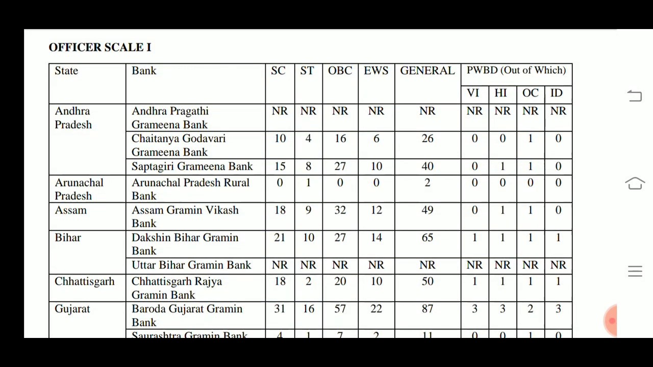IBPS RRB Notification 2020 Out | RRB PO/Clerk Notification 2020 state wise vacancy