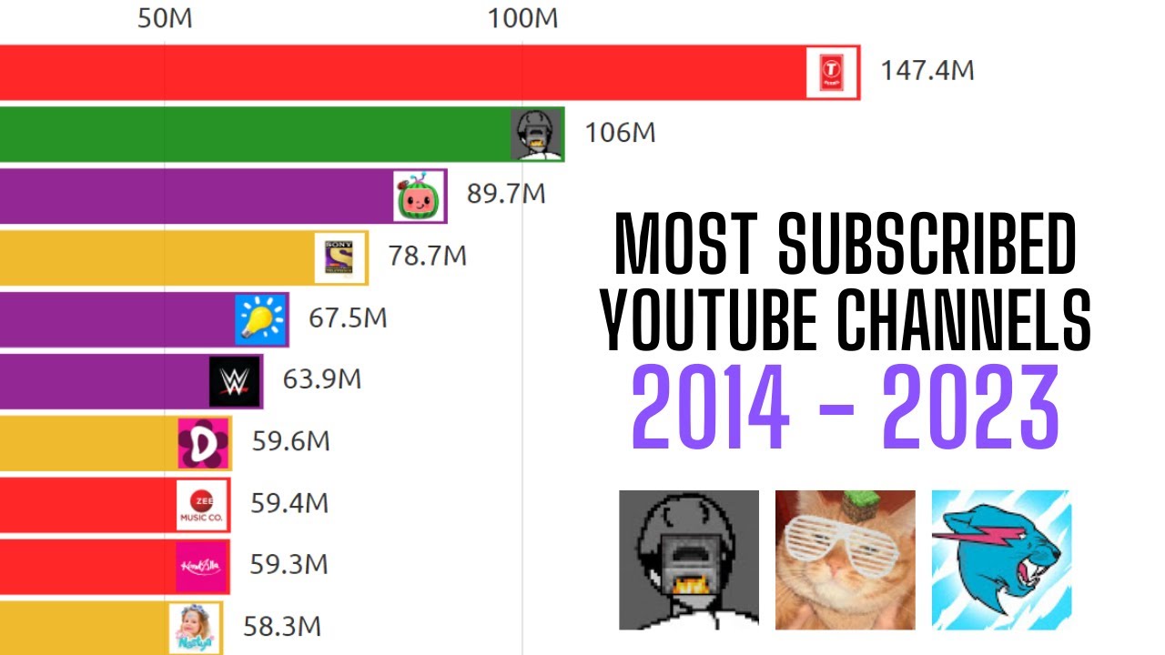 TOP 10 - Most Subscribed  Channels (2010-2023) 