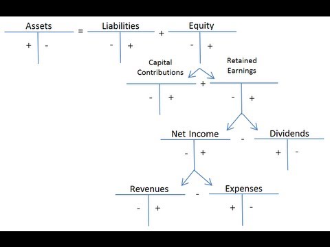 A credit is not a normal balance for what accounts